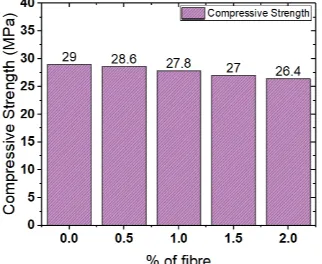 Figure 2.  bar diagram showing initial resistance of samples for different percentages of carbon fiber  