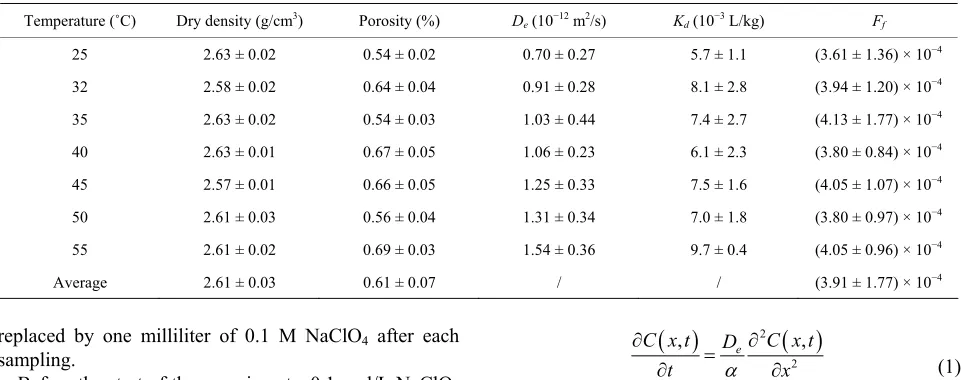 Table 3. Physical parameters of the granite slices. 
