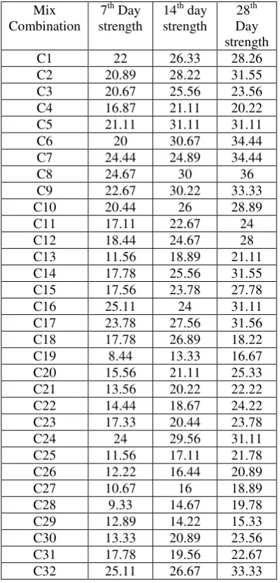 Table 1:Compression Test Results (Strength in N/mm2) 