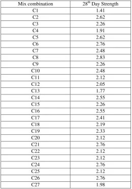 Fig 3: Split tensile test  