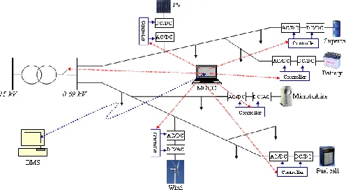 Fig. 1. Application of grid-connected rectifier/inverter in a microgrid 