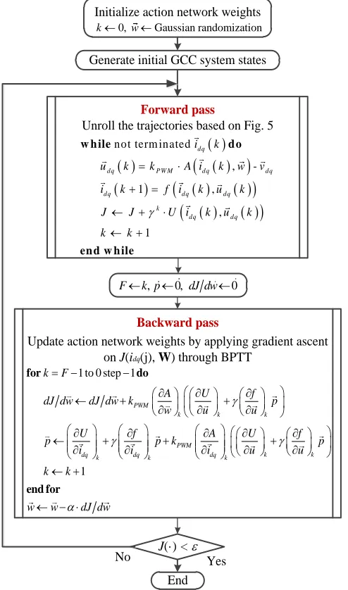 Fig. 6. DP based BPTT algorithm for GCC Vector control 