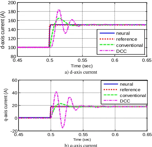 Fig. 9. Comparison of conventional, DCC and neural vector controllers 