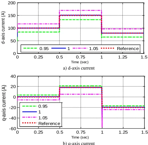 Fig. 11. Performance of neural vector controllers under variable PCC voltage  conditions (1—rated voltage, 0.95—95% of the rated voltage, 1.05—105% of 