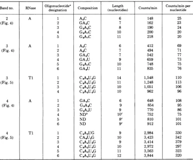 TABLE 2. Calculation of nucleotide sequence complexities and poly(A) length for bands 2, 3, and 4