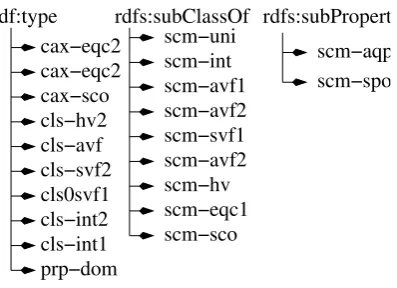 Table 1: Entailment rules in OWL2 RF/RDF