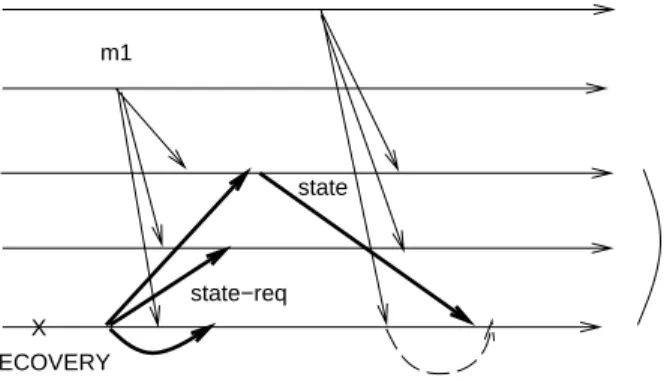 Fig. 3. State transfer ( m 1 , m 2 and state - req are TOCAST messages)