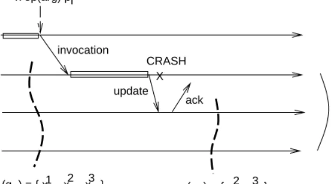 Fig. 4. Primary-backup technique: the atomicity problem (the vertical dotted lines represent the time at which a view is delivered to the replicas)