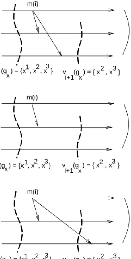 Fig. 5. View synchronous multicast (scenario 1 satises the denition whereas scenario 2 and 3 do not)