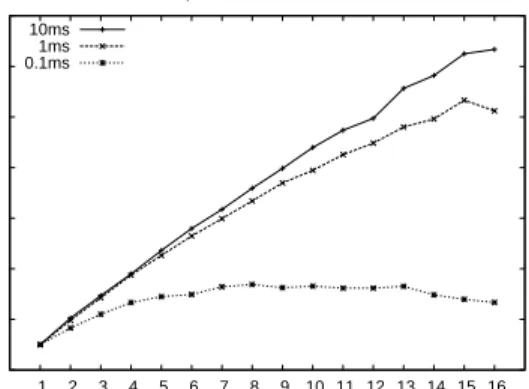 Figure 5: The impact of application object size on Eve’s throughput speedup.  0 2000 4000 6000 8000 10000 12000  0.01  0.1  1  10Throughput (requests/sec)