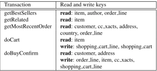 Figure 2: The keys used for the 5 most frequent transac- transac-tions of the TPC-W workload.