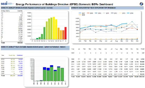 Figure 6: The daily Evaluation Energy Performance of the Buildings of Irish EPC database