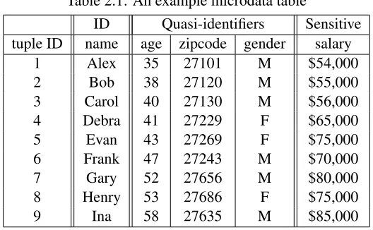 Table 2.1: An example microdata table