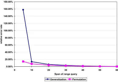 Figure 2.3: The relative errors of range queries when using the generalized table and the permutedtable