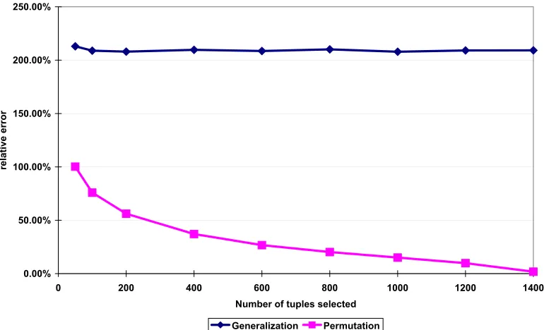 Figure 2.5: The relative errors of range queries when using the generalized table and the permutedtable, with only one QI
