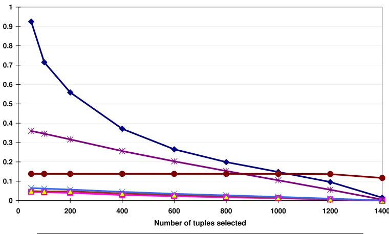 Figure 2.6: The relative errors of arbitrary queries when using different partitioning algorithms