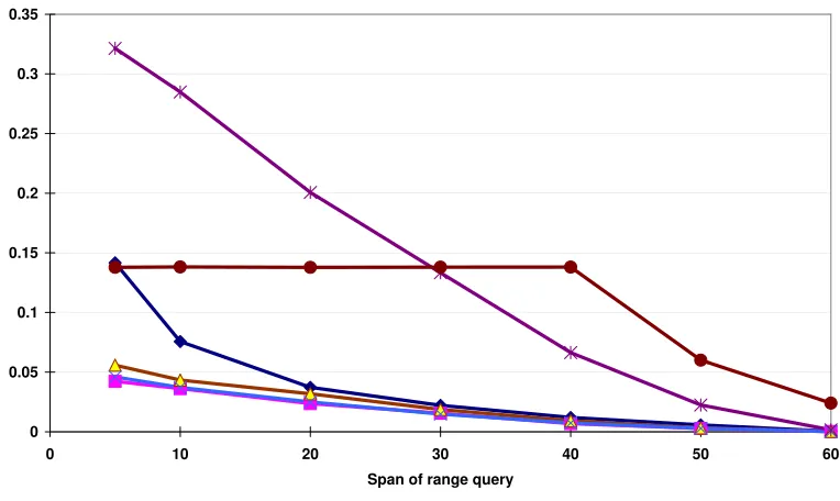 Figure 2.7:The relative errors of range queries using partitions from different partitioningalgorithms