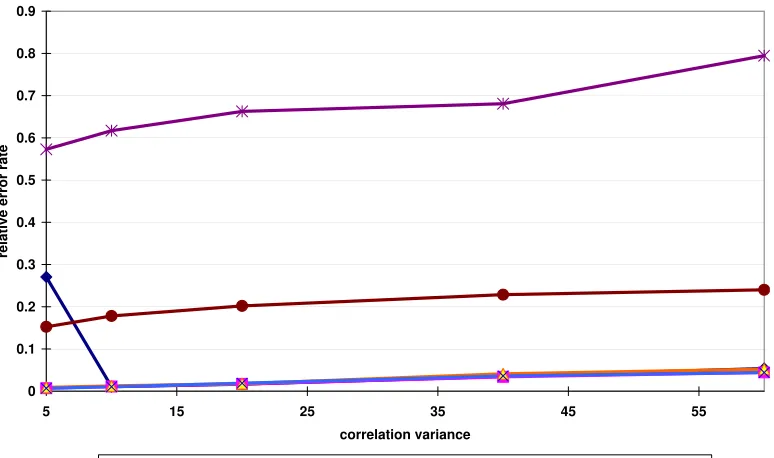 Figure 2.8: The relative errors of range queries using partitions from different partitioning algo-rithms, when the strength of the correlation between quasi-identiﬁers and the sensitive attributevaries.