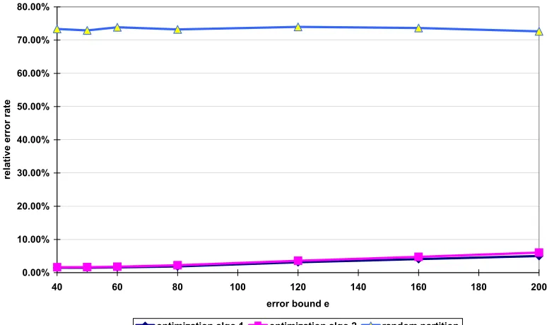 Figure 2.9:The relative errors of range queries using partitions from different partitioningalgorithms
