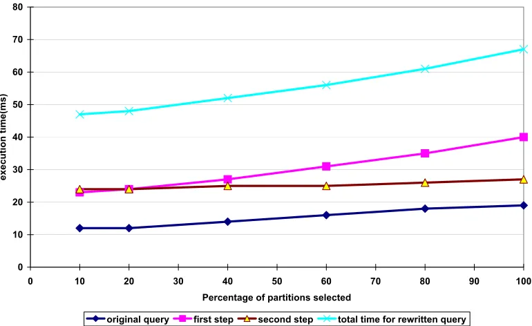 Figure 2.11: The execution time of the constrained query and the rewritten controlled query whenthe percentage of selected groups in the partition varies
