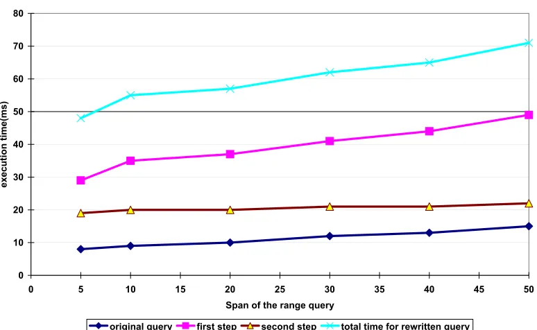 Figure 2.13: The running time of an optimal partitioning algorithm when the microdata table sizescales up