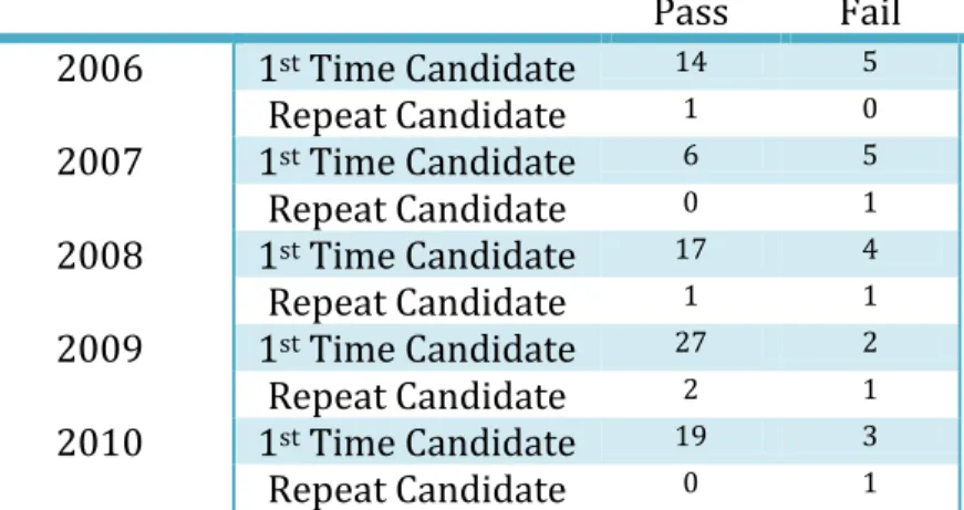 Table 2.   RHIT National Examination Pass Rates Compared to National Average 
