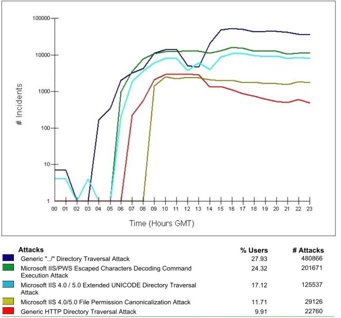 Figure 1 depicts the dramatic rise in attack activity triggered by Nimda beginning at 03:00 GMT on  September 18