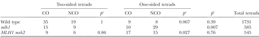 TABLE C1