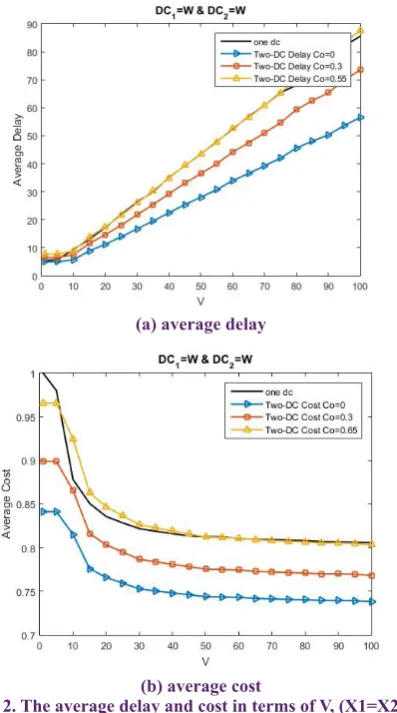 Fig. 2. The average delay and cost in terms of V, (X1=X2=W) for different coefficients
