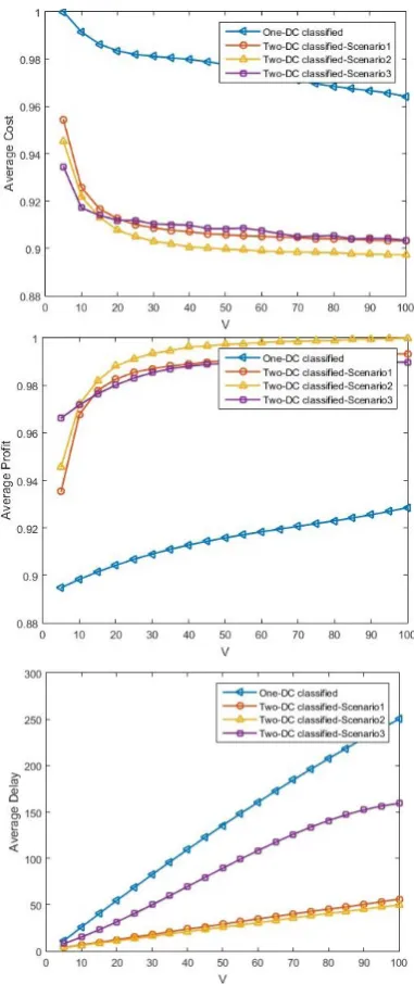 Fig. 6. The average delay, cost and profit for imax= 8 in different scenarios