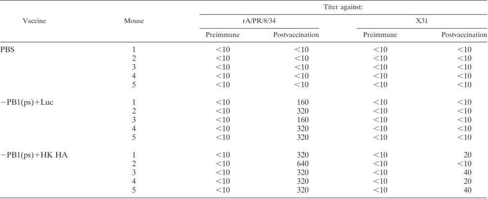 TABLE 1. Hemagglutination inhibitory activity against rA/PR/8/34 and X31 viruses of sera from mice immunized with nine-segment viruses