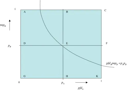 Figure 3. Essentially as Figure 1. Here the probability mass associated with the area below the hyperbola, pfdApnpB= pApB, corresponds to the probability on the right hand side of equation (17)