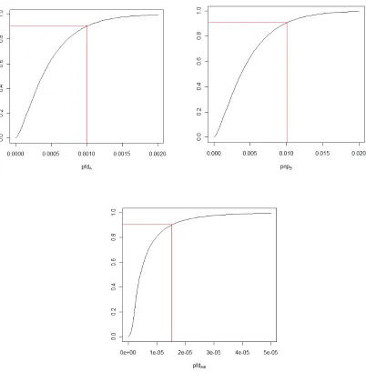 Figure 4 An example where the marginal distributions for pfdA and pnpB in the first two plots are respectively Beta(1.5, 3150) and Beta(1.5, 315)