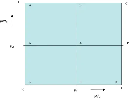 Figure 1. The random variable (pfdA,pnpB) is defined on the unit square. Note that this figure has been exaggerated for clarity: in reality E would be very close to the origin