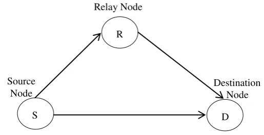 Figure 1: A single-relay with direct-link transmission model 