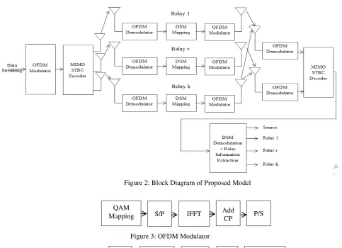 Figure 2: Block Diagram of Proposed Model  