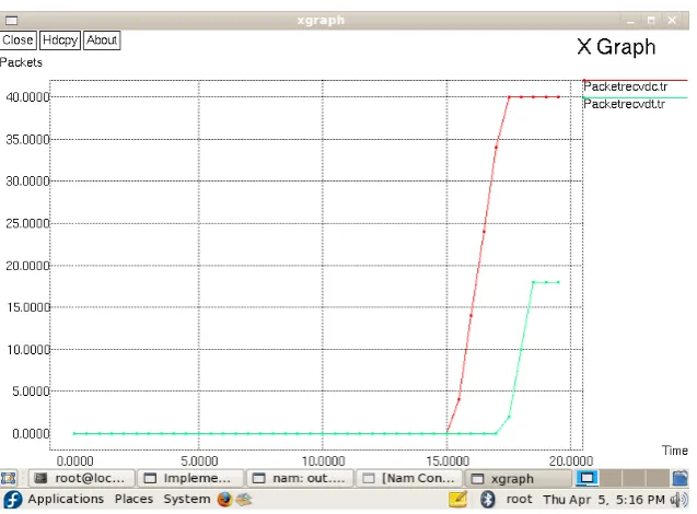 FIG 1. Comparison of End to End delay 