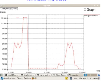 FIG 3. Energy Consumption 