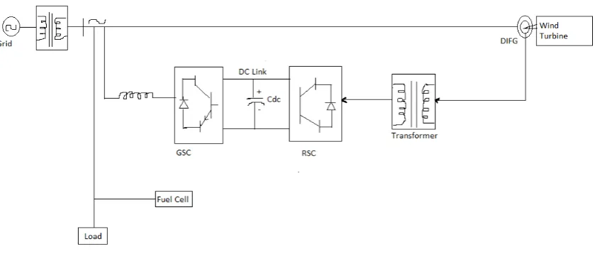 Fig 1 :- DIFG – Fuel cell test system with Simulink configuration 