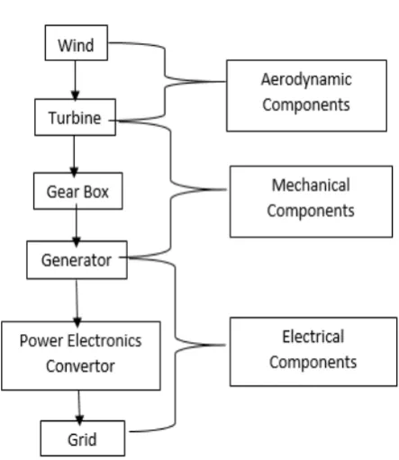 Fig 2:-Block Diagram of Components of WECs connected to grid 