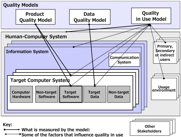 Figure 2. Conceptual model of quality requirement and eva- luation. 