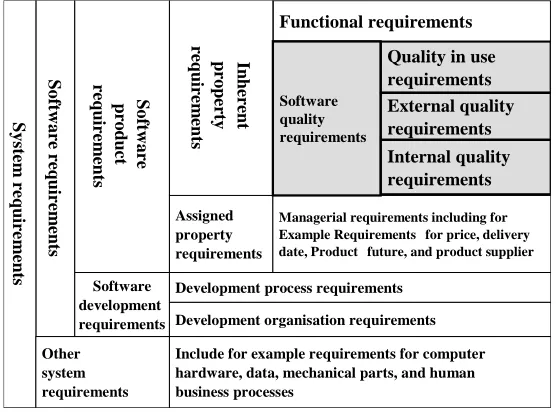 Figure 4. System requirements categorisation—ISO/IEC 25030:2007. 