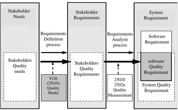 Figure 5. System/Software quality requirement definition analyses—ISO/IEC25030:2007. 