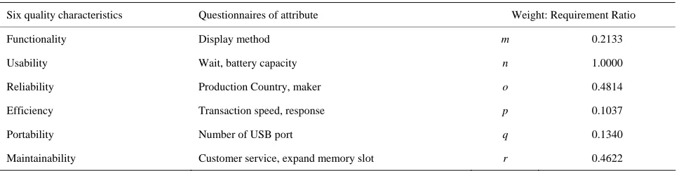 Table 2. Importance of quality requirement by each six quality characteristics. 