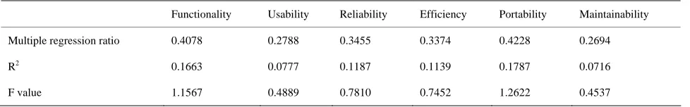 Table 3. Correlation matrix between six quality characteristics. 