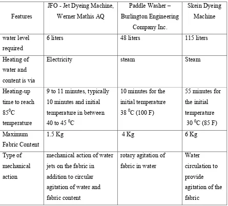 TABLE 3.4, Comparison of Machine Features for washing treatment 