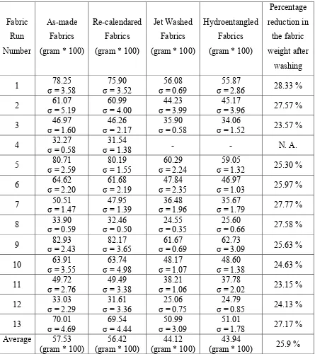 TABLE 4.1, Comparison of Average Fabric Weight (gram * 100) of the 4 X 4 inch 