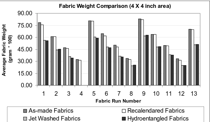 FIGURE 4.1, Fabric Weight (4 X 4 inch area) Comparison for each process 