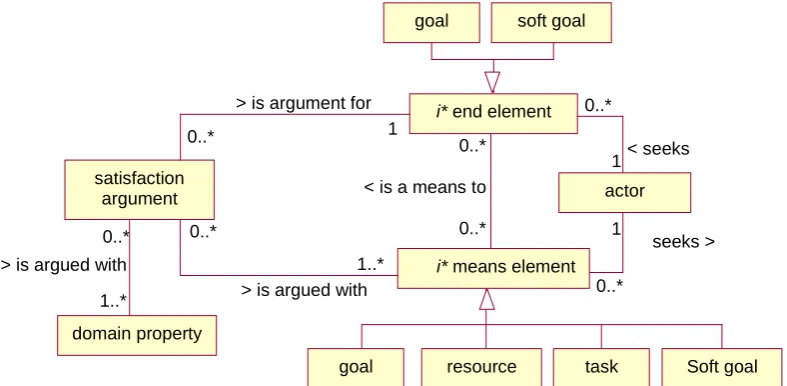 Figure 3: Conceptual model that relates concepts from i* and satisfaction arguments 