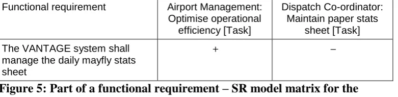 Figure 5: Part of a functional requirement – SR model matrix for the VANTAGE system 